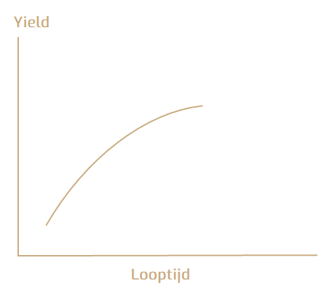 normale yield curve illustratie