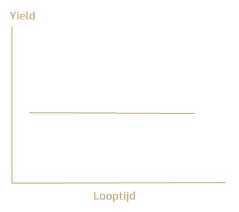 vlakke yield curve